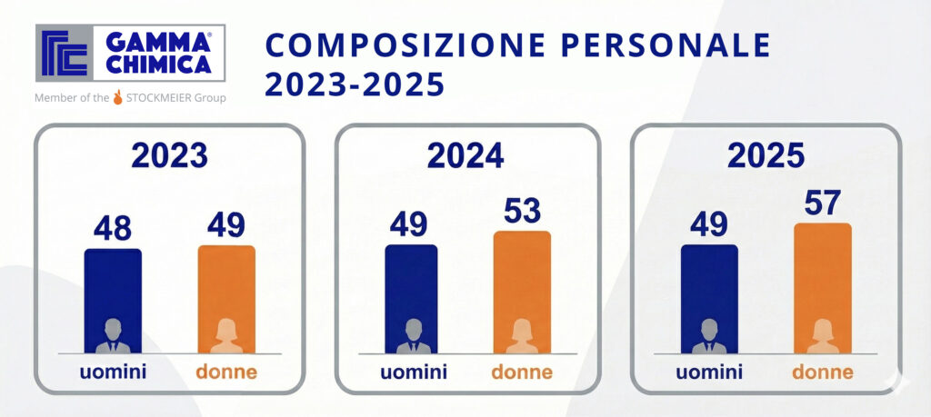 composizione personale Gamma Chimica - UNI PdR