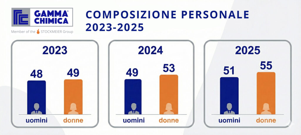 composizione personale Gamma Chimica - UNI PdR